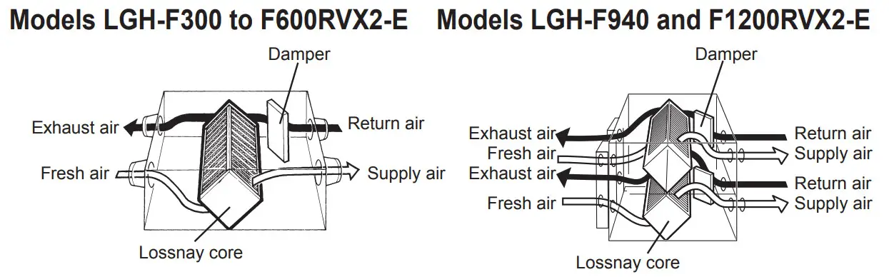 MITSUBISHI ELECTRIC LGH-F300RVX2-E Lossnay Energy Recovery Ventilator - setting 2