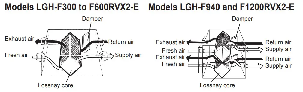 MITSUBISHI ELECTRIC LGH-F300RVX2-E Lossnay Energy Recovery Ventilator - setting