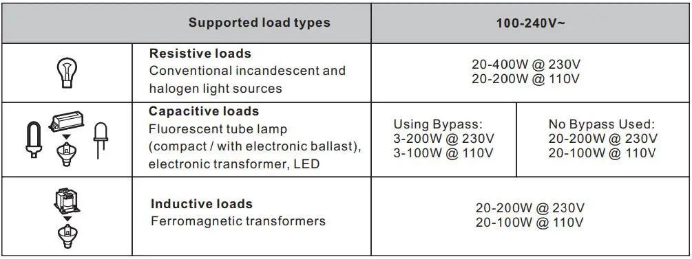 ZigBee SR-ZG9040A-S Micro Smart Dimmer Instructions - Compatible load types and recommended values of power for supported loads