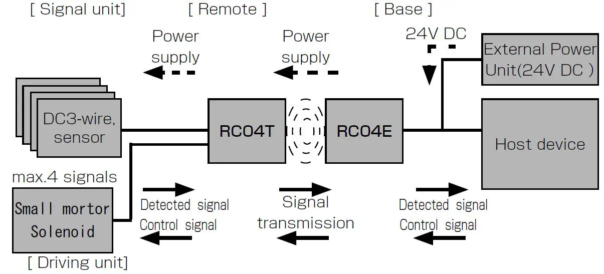 System configuration