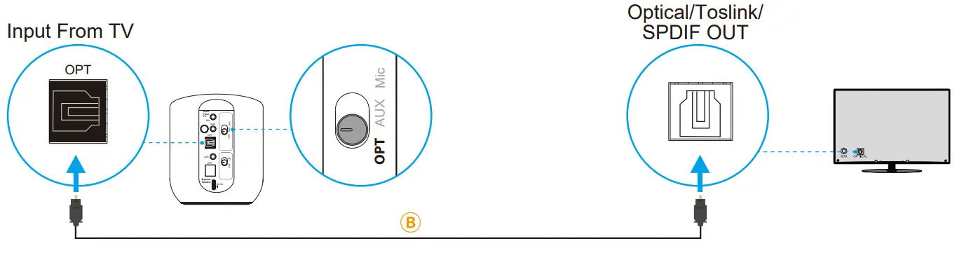 Avantree BTT 580 Orbit Wireless Transmitter for TV - Digital OPTICAL