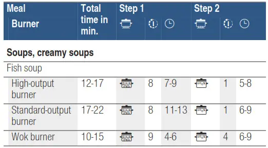BOSCH PRS9A6D70M Gas Hob- cooking times 1