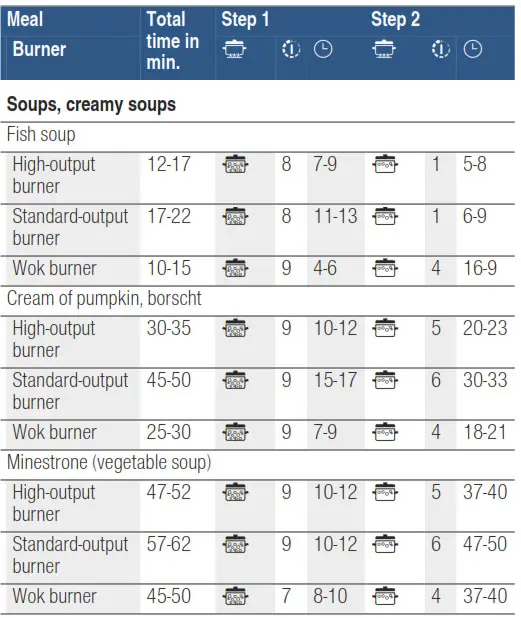 BOSCH PRS9A6D70M Gas Hob- cooking times 2
