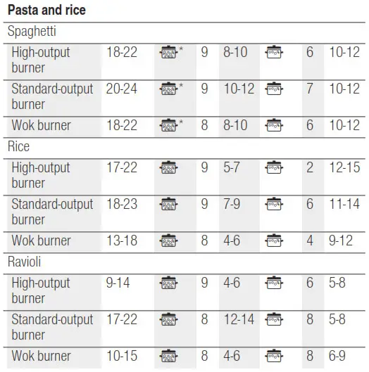 BOSCH PRS9A6D70M Gas Hob- cooking times 3