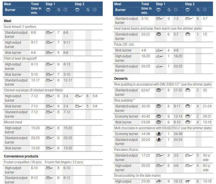 BOSCH PRS9A6D70M Gas Hob- cooking times 6