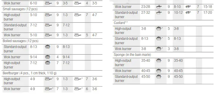BOSCH PRS9A6D70M Gas Hob- cooking times 7