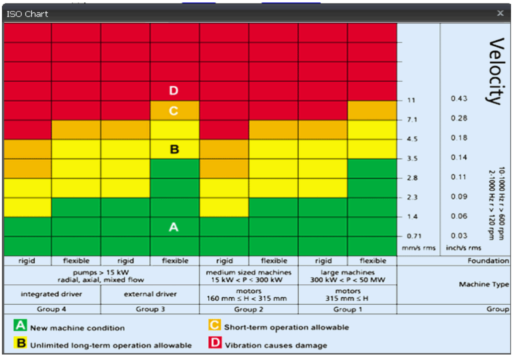 tpi Vib Meter 9085 Smart Vibration Analyzer - ISO value