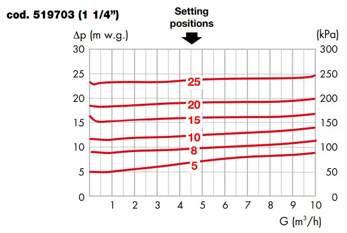 CALEFFI 519 Series Differential By-Pass Valve - Hydraulic 2