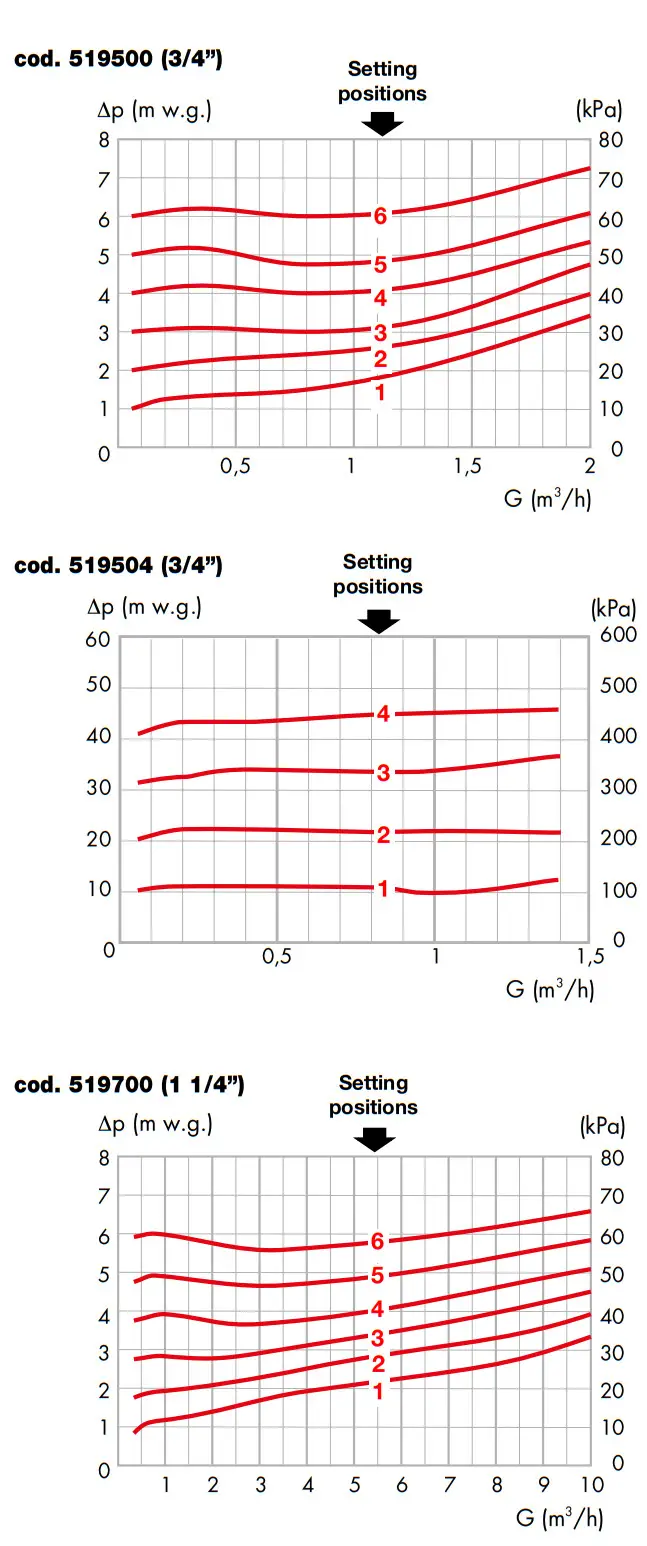 CALEFFI 519 Series Differential By-Pass Valve - Hydraulic