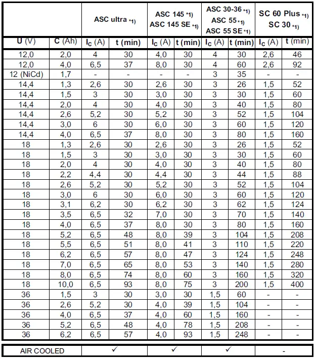 metabo-SC-30-Charger-12V-2.0Ah-Battery-x2-fig 7