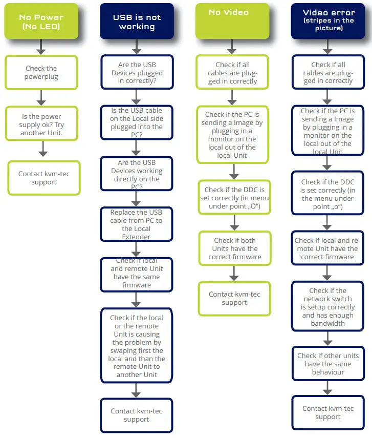 kvm-tec KT 8122 Full HD KVM Extender Over IP - Figure 6