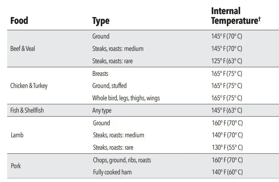 PowerXL GLA-1002 Air Fryer Pro X Owner’s Manual - Internal Temperature Meat Chart