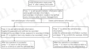 Setting the operation