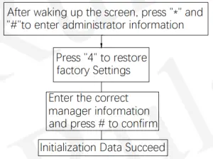 Setting the operation