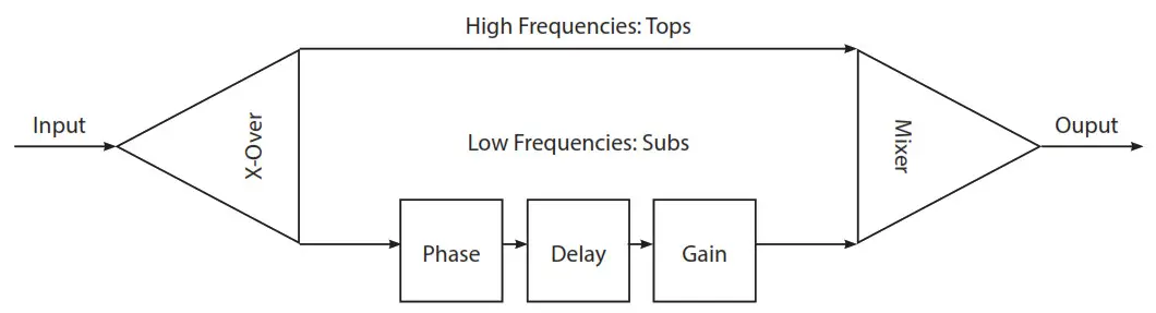 WAVES SUBBAN Subwoofer Alignment Plugin for PA System - m Block Align Sub