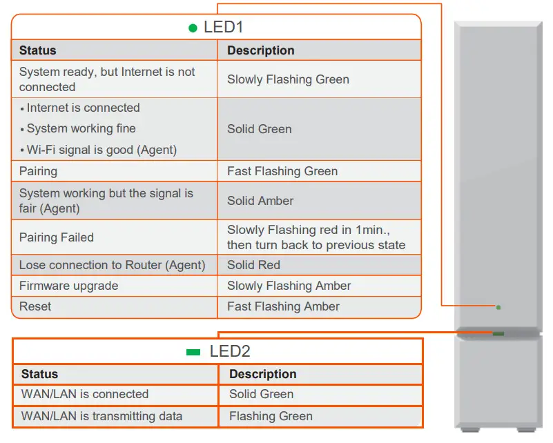 CASTLENET EBM552 Mesh Wi-Fi Router - LED Indicators