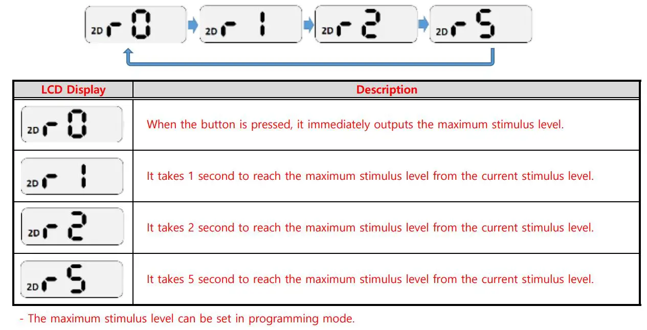 E-COLLAR FE-560 FOB Educator User Manual - In standby mode, press Program-Button to display 2D and press R-Button to set time