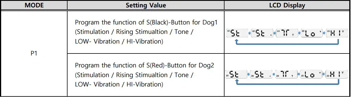 E-COLLAR FE-560 FOB Educator User Manual - Pressing the Program-Button saves the current settings