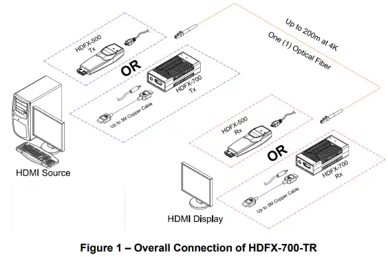 opticis HDFX-700-TR One Fiber HDMI 2.0 Optical Detachable Extender With Copper Extension-fig2