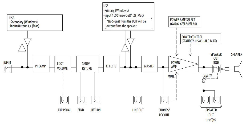 BOSS Guitar Amplifier - Block Diagram