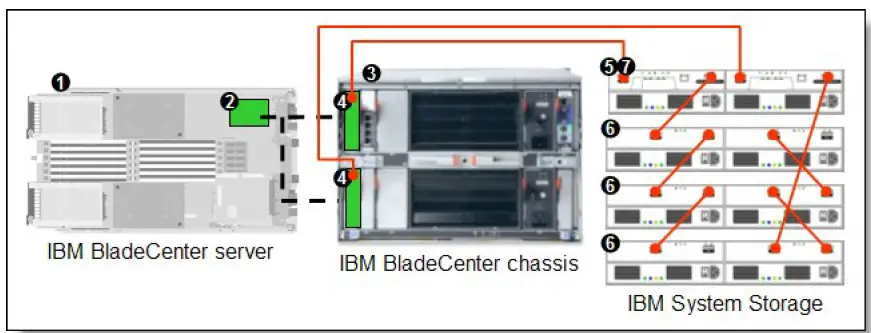 Lenovo 43W4068 SAS Connectivity Card for BladeCenter-2