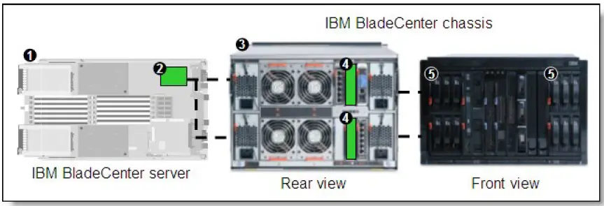 Lenovo 43W4068 SAS Connectivity Card for BladeCenter-4
