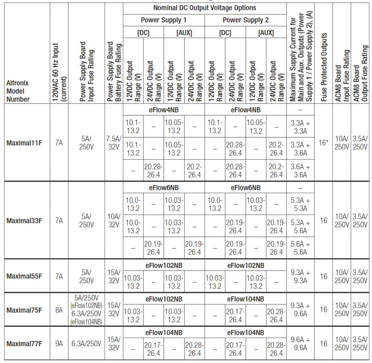 Altronix Maximal F Series Dual Power Supply Access Power Controllers - tabel1