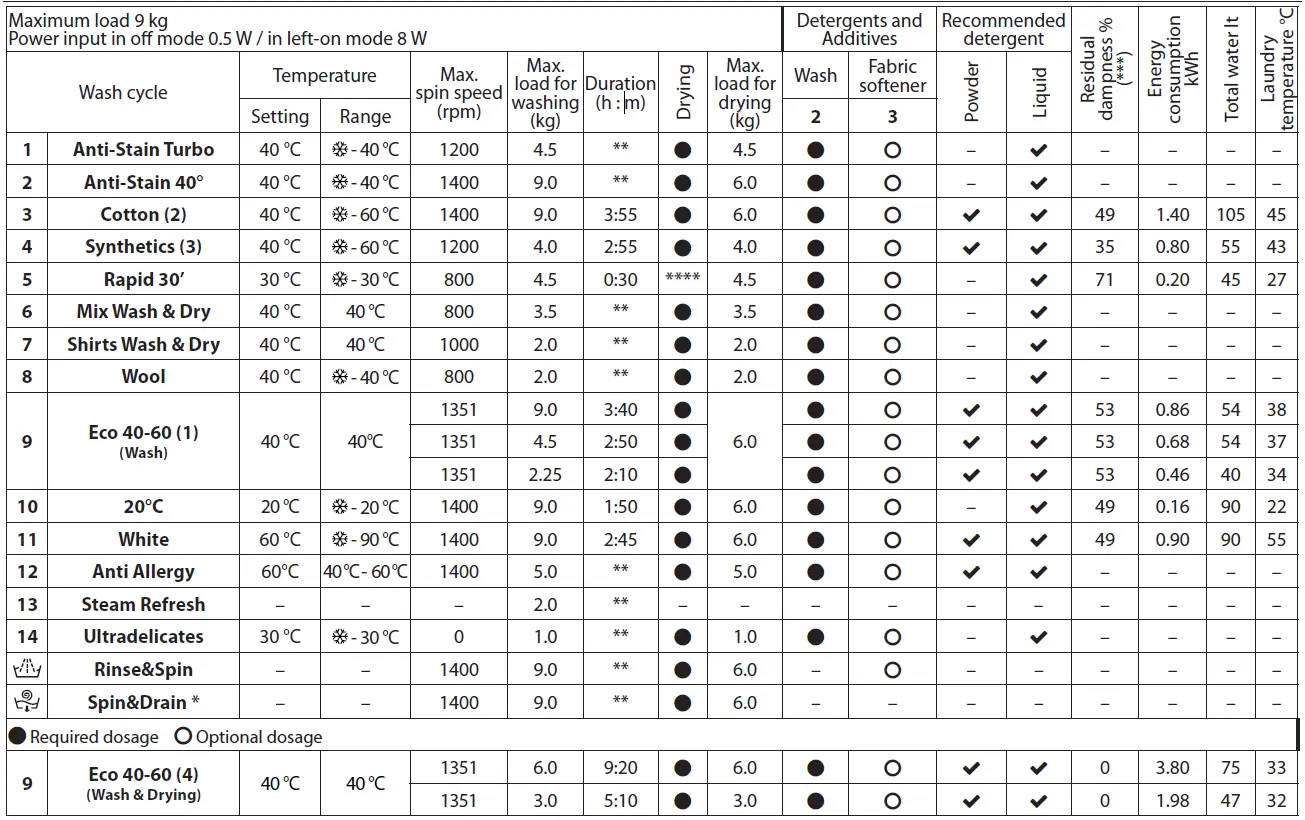 hotpoint-RDGE9643WUKN-Freestanding-Washer-Dryers-fig-2