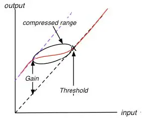 WAVES MV360 Surround Compressor Plugin - Low Level Compressor