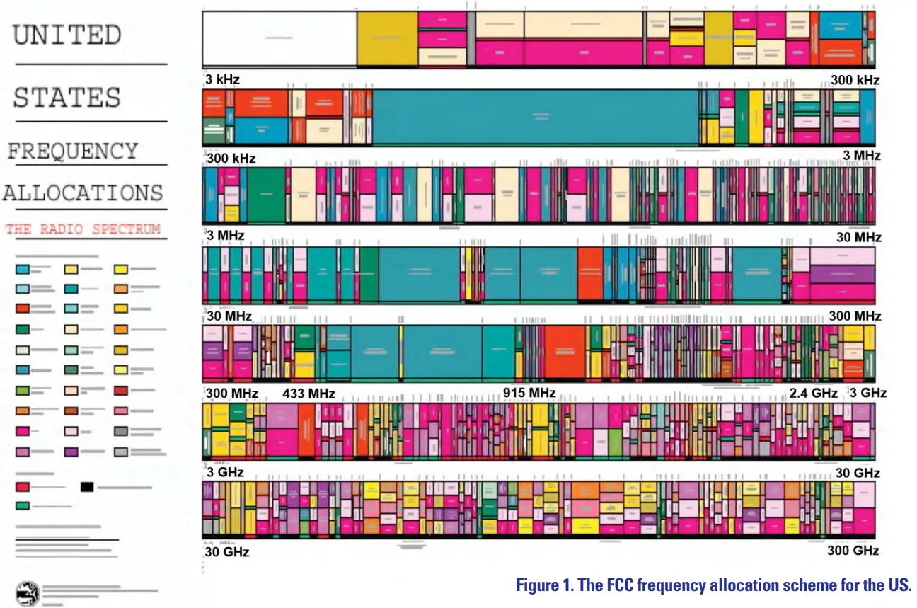 Wireless Fundamentals