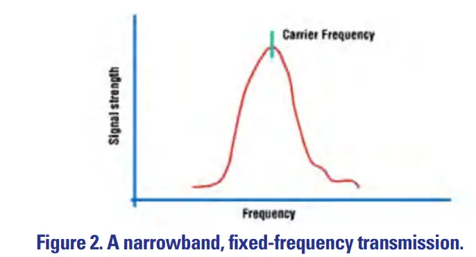 Carrier Frequencies