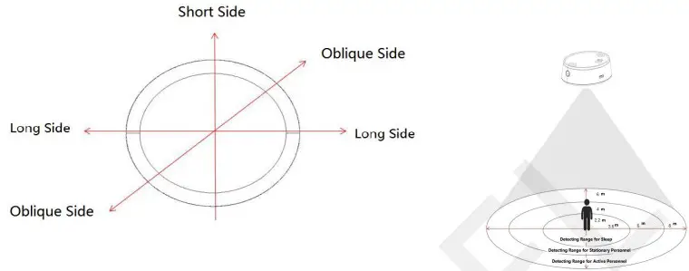 Diagram of Human Presence Detection Range: