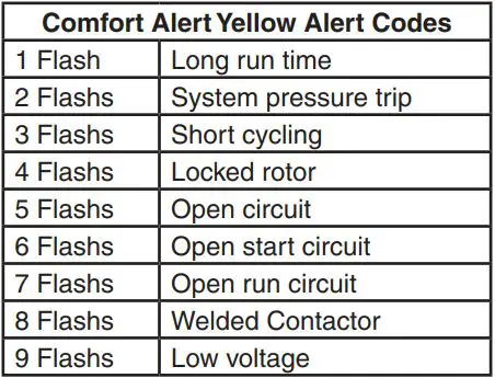 EMERSON 1F85-0477 Blue 4” Universal Thermostat Instruction Manual - Comfort Alert Yellow Alert Codes