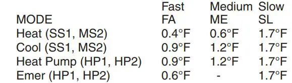 EMERSON 1F85-0477 Blue 4” Universal Thermostat Instruction Manual - Cycle rate differentials for different settings are