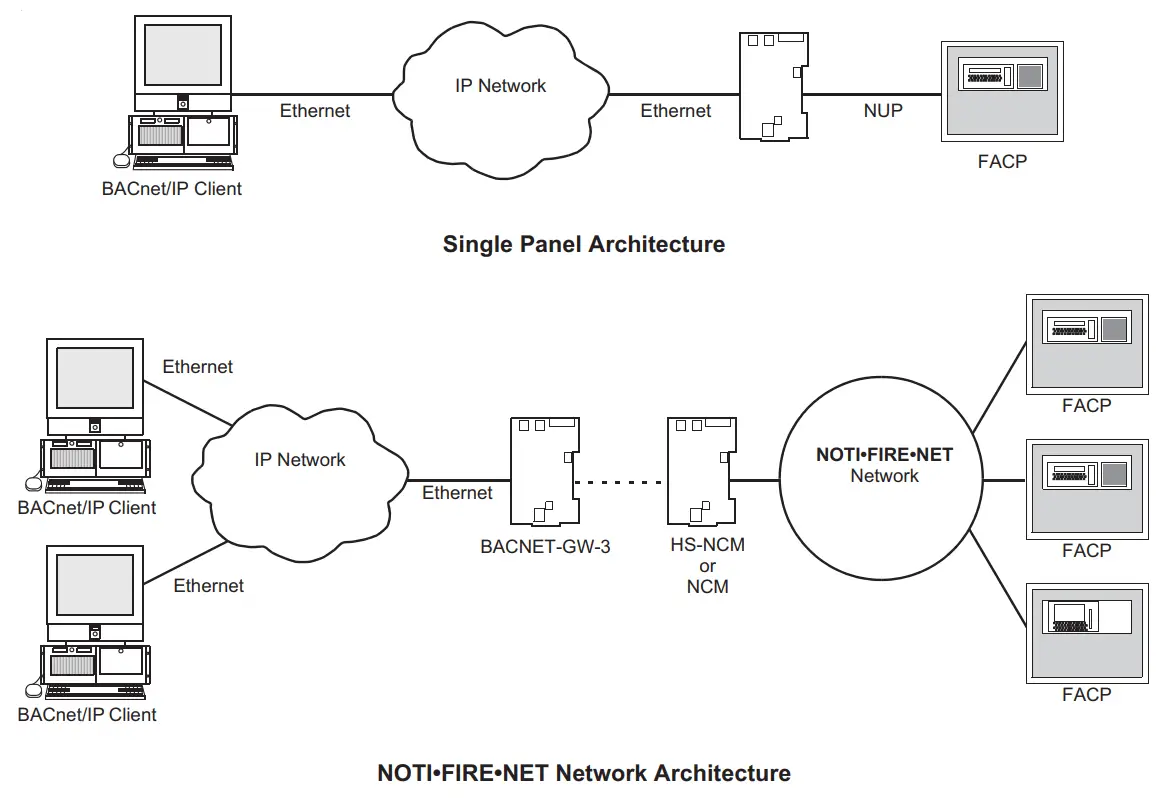 NOTIFIER BACNET-GW-3 BACnet Gateway Network Systems - fig 1