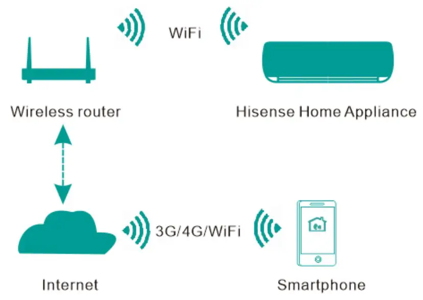 Hisense Hismart Life Home Appliance User Manual