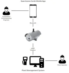 Honeywell SEARCHZONE SONIK Acoustic Gas- IT System architecture
