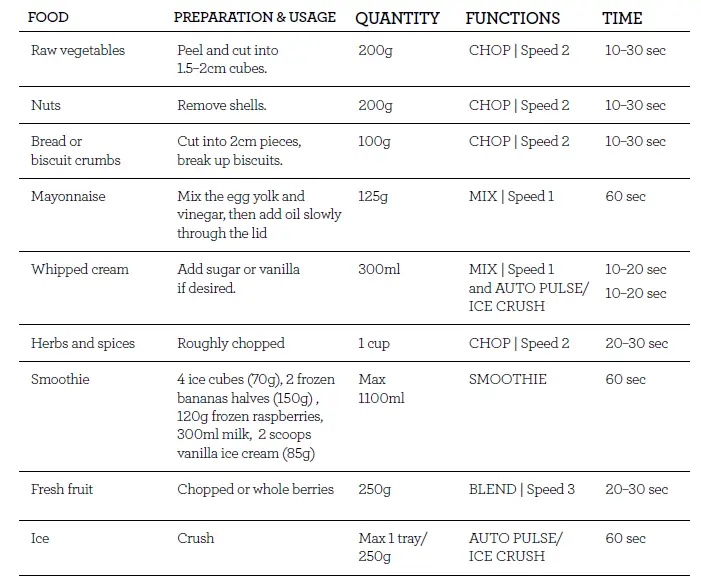 Blending Chart