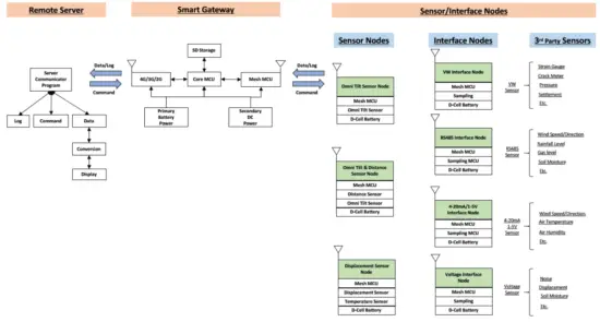 Wuxi Wisen Innovation 6003 WiSenMeshWAN Mini Smart Gateway - Remote Sever