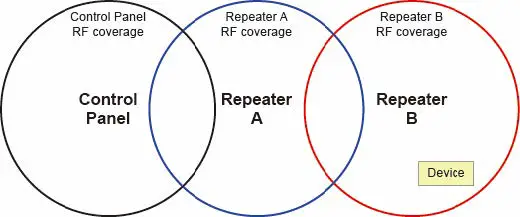 FIG 5 Multiple Repeaters