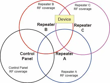 FIG 6 Multiple Repeaters