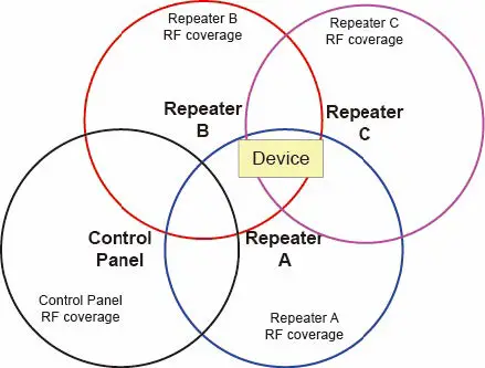 FIG 7 Multiple Repeaters