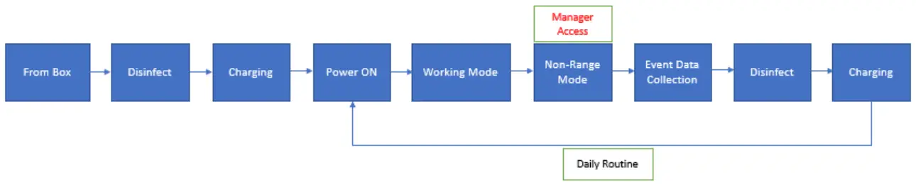 Bracelet Daily operation