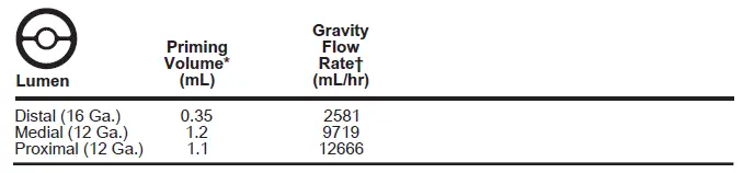 ARROW AK-22123-CDC Lumen CVC for High Volume Infusions-FIG21