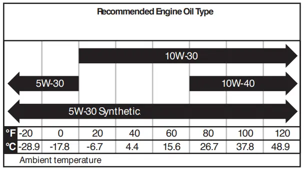 Westinghouse WGEN5300SC 5300 Watt Electric Start Portable Generator - ENGINE OIL