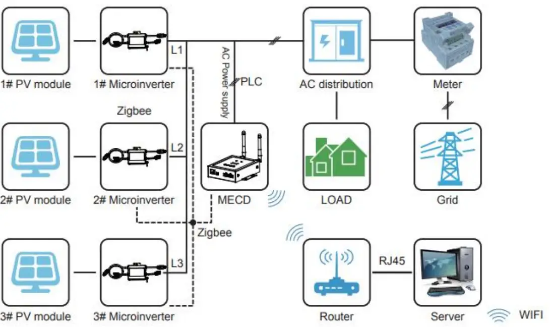 TURBO ENERGY SOLAR INNOVATION RS485 Microinverter Controller MIC - Figure 3