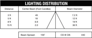 Lighting Distribution