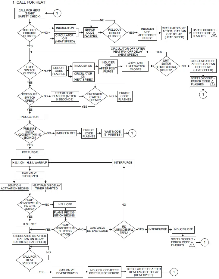 Sequence Call Heat Cycle
