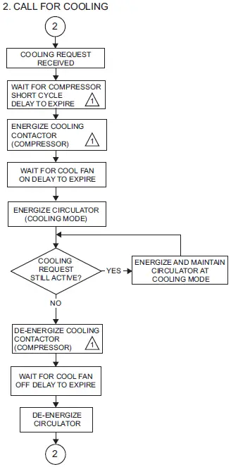 Sequence Cooling Mode Cycle