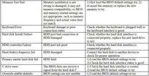 FIG 34 Common Troubleshooting